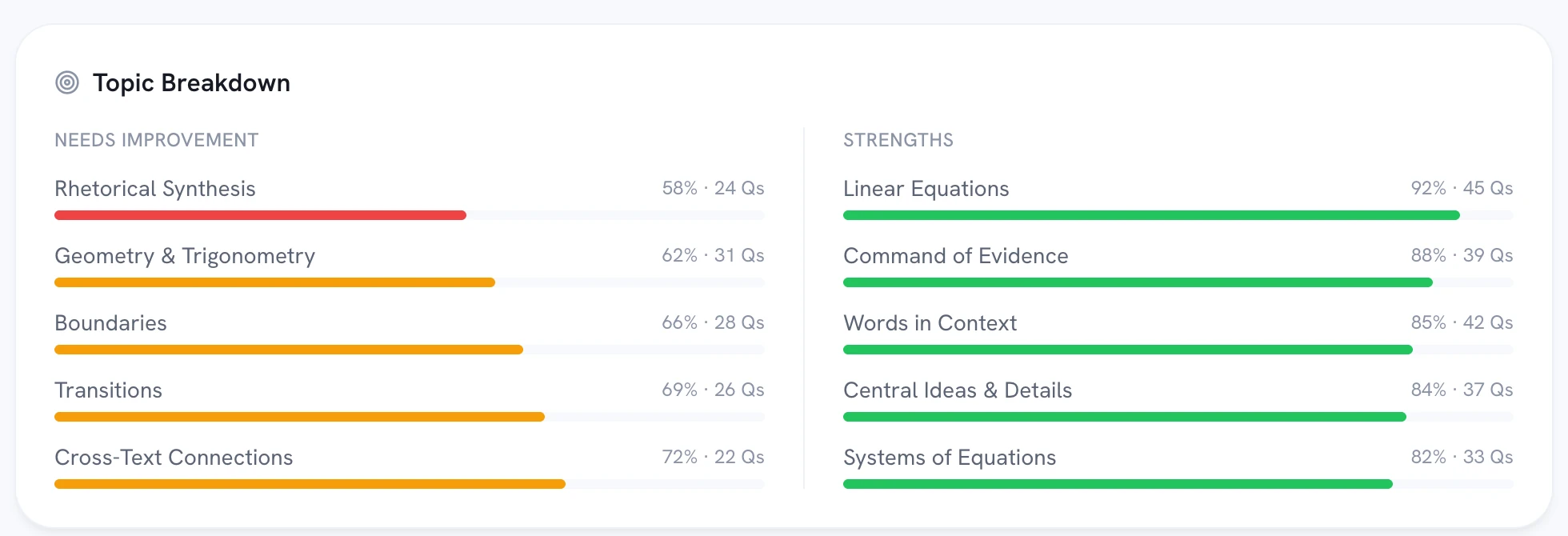 Topic breakdown with mastery bars — needs-improvement and strengths side by side